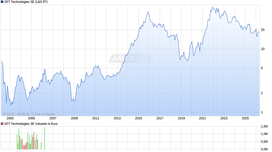 GFT Technologies Chart