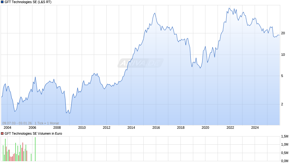 GFT Technologies Chart