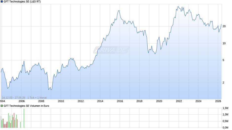 GFT Technologies Chart