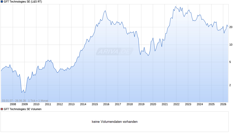 GFT Technologies Chart