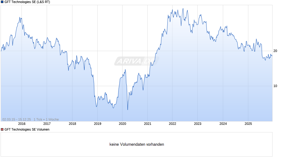 GFT Technologies Chart