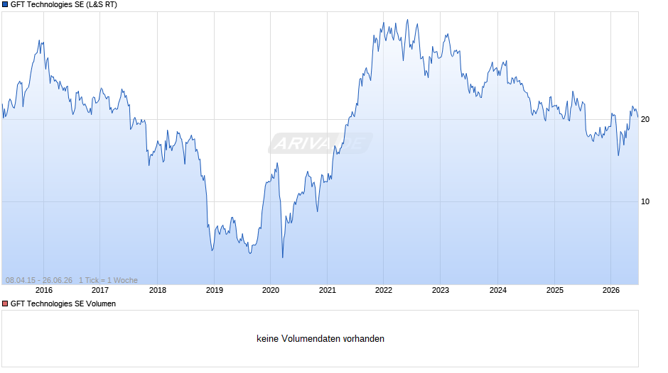 GFT Technologies Chart