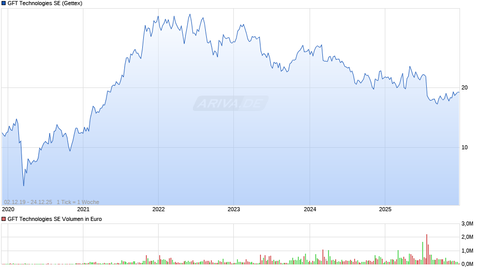 GFT Technologies Chart
