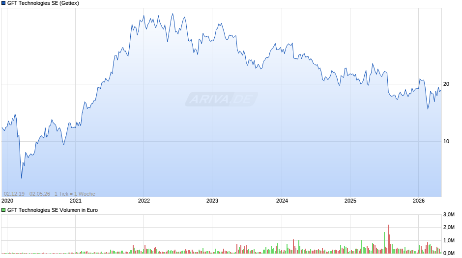 GFT Technologies Chart