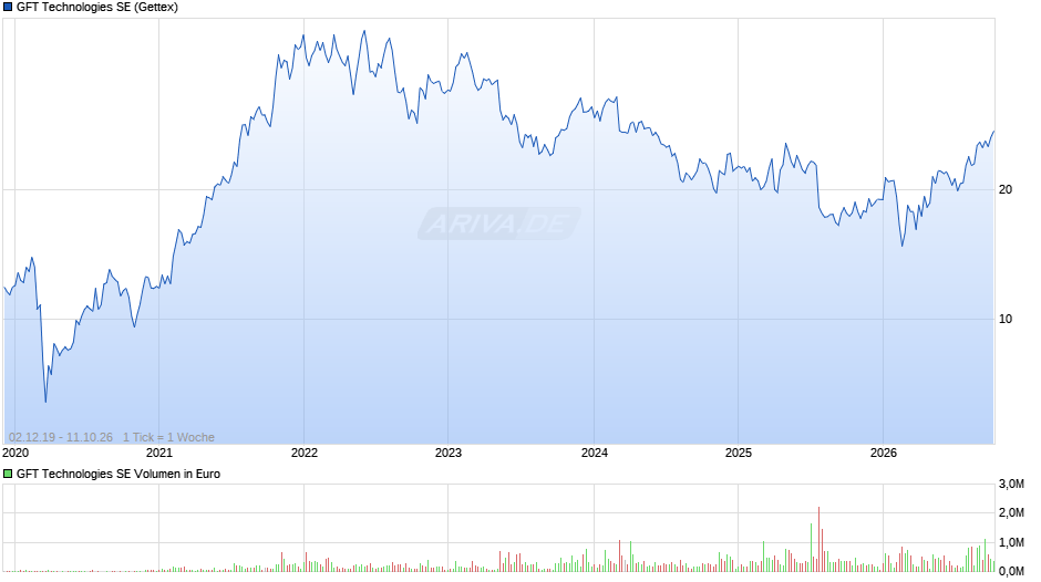 GFT Technologies Chart