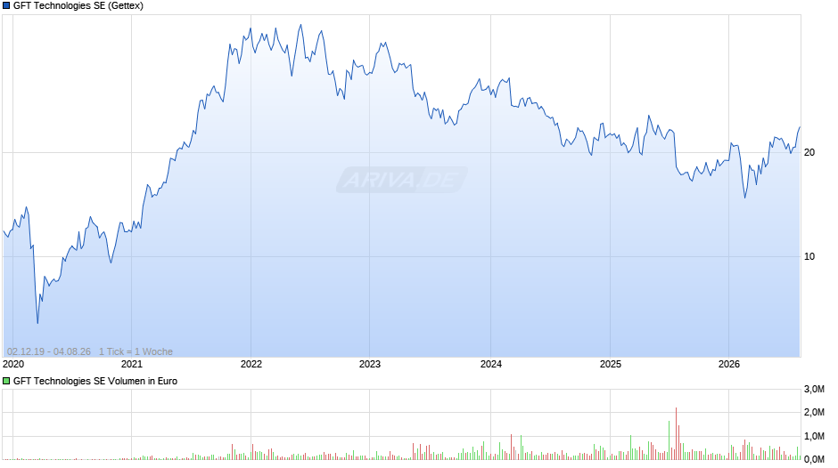 GFT Technologies Chart