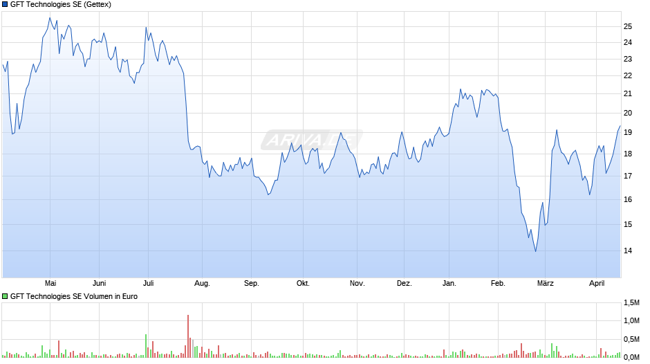 GFT Technologies Chart