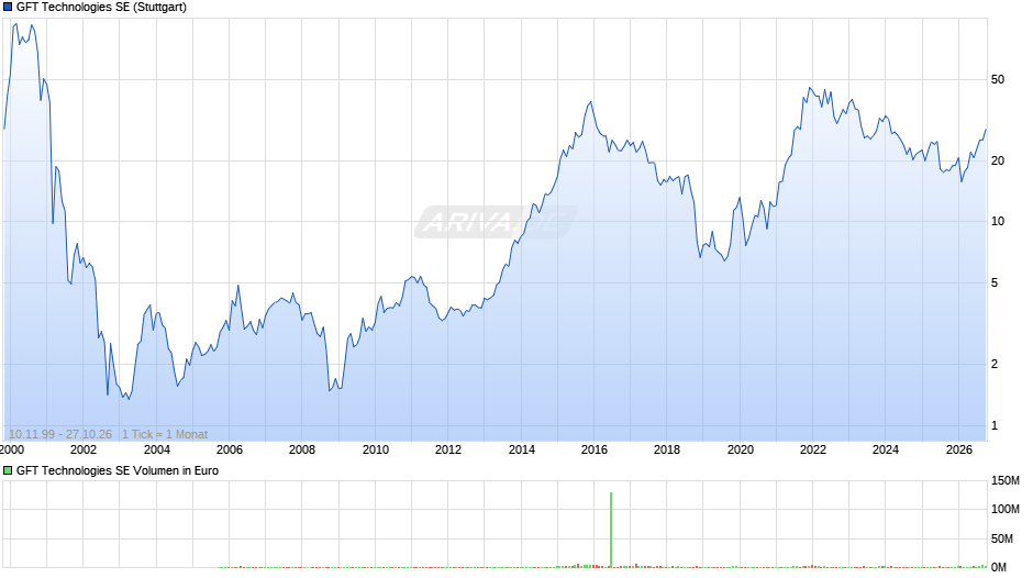 GFT Technologies Chart