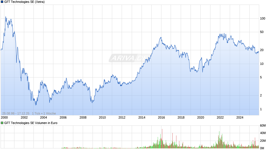 GFT Technologies Chart