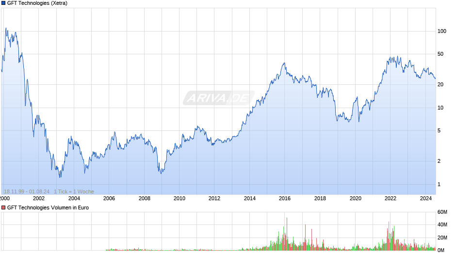 GFT Technologies Chart