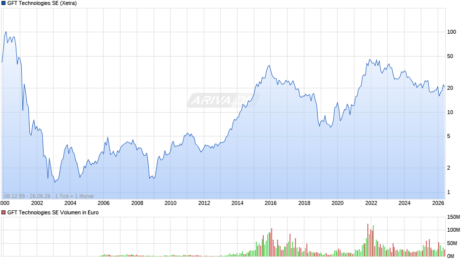 GFT Technologies Chart