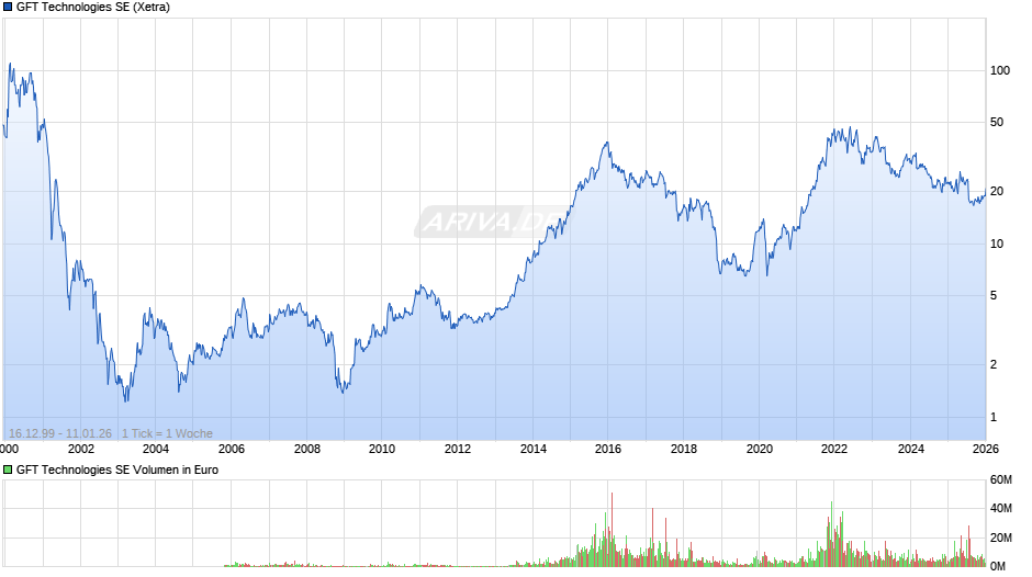 GFT Technologies Chart