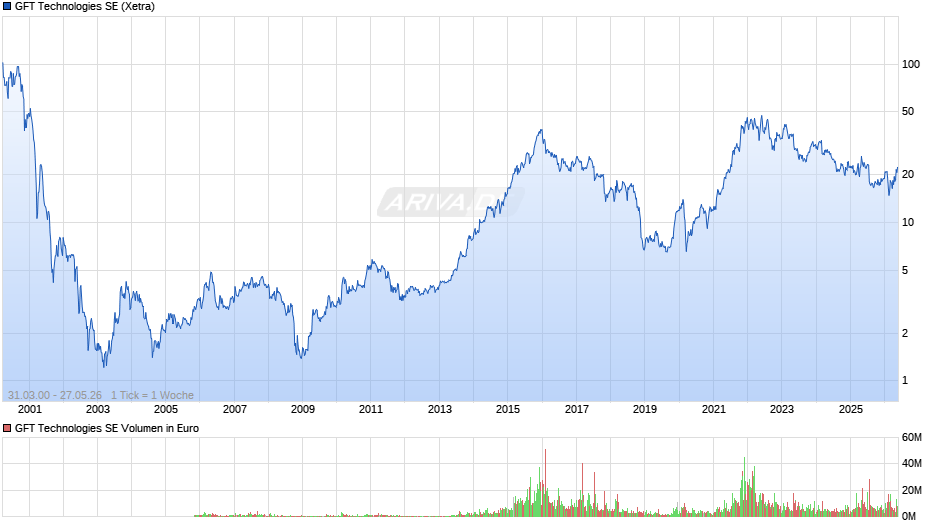 GFT Technologies Chart