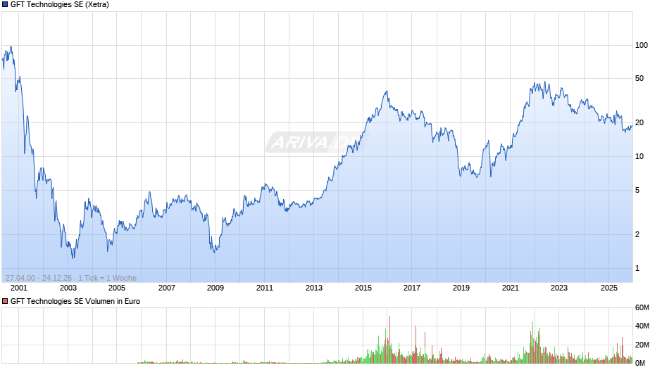 GFT Technologies Chart