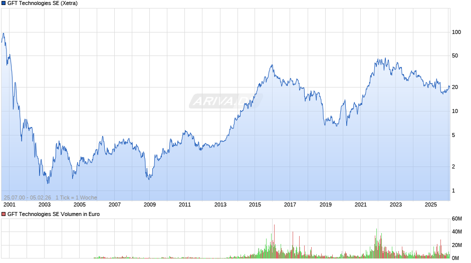 GFT Technologies Chart