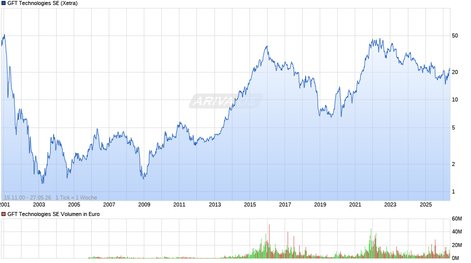GFT Technologies Chart