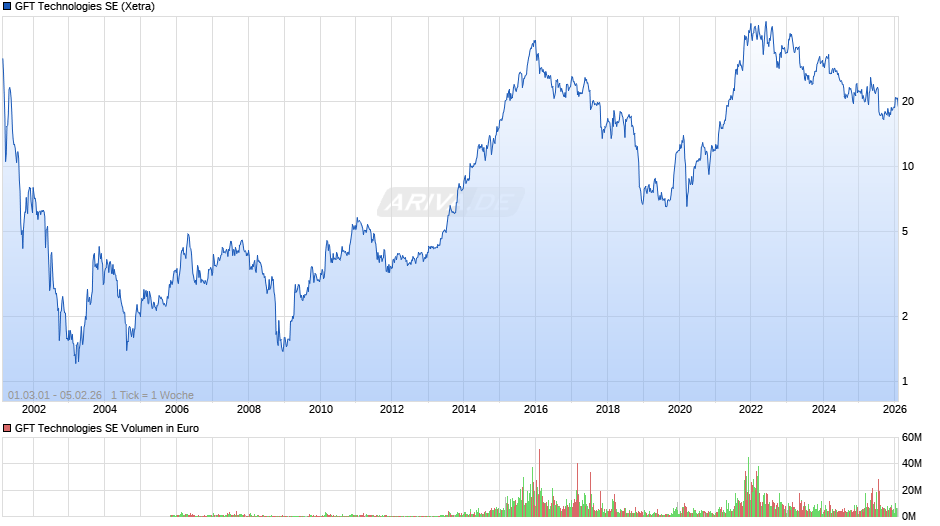 GFT Technologies Chart