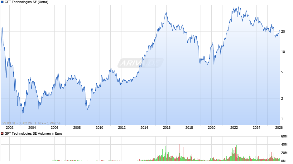 GFT Technologies Chart