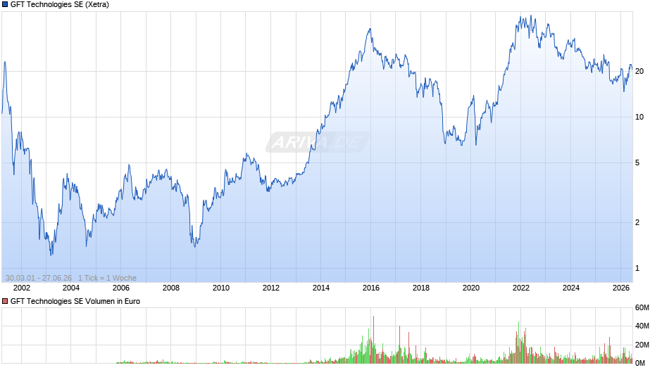 GFT Technologies Chart