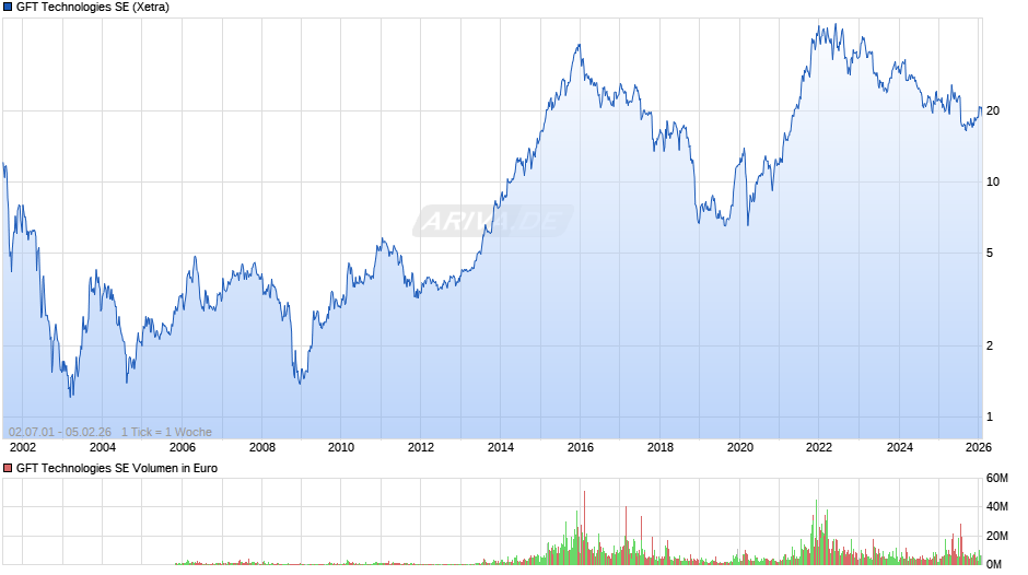 GFT Technologies Chart