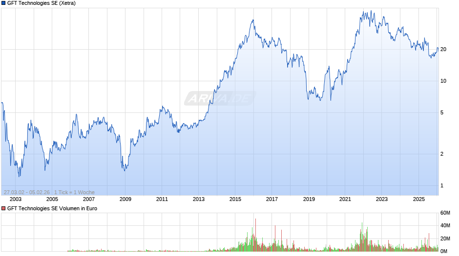 GFT Technologies Chart