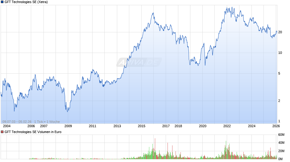 GFT Technologies Chart
