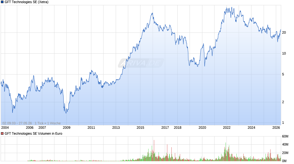 GFT Technologies Chart
