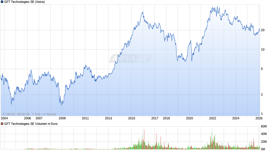 GFT Technologies Chart