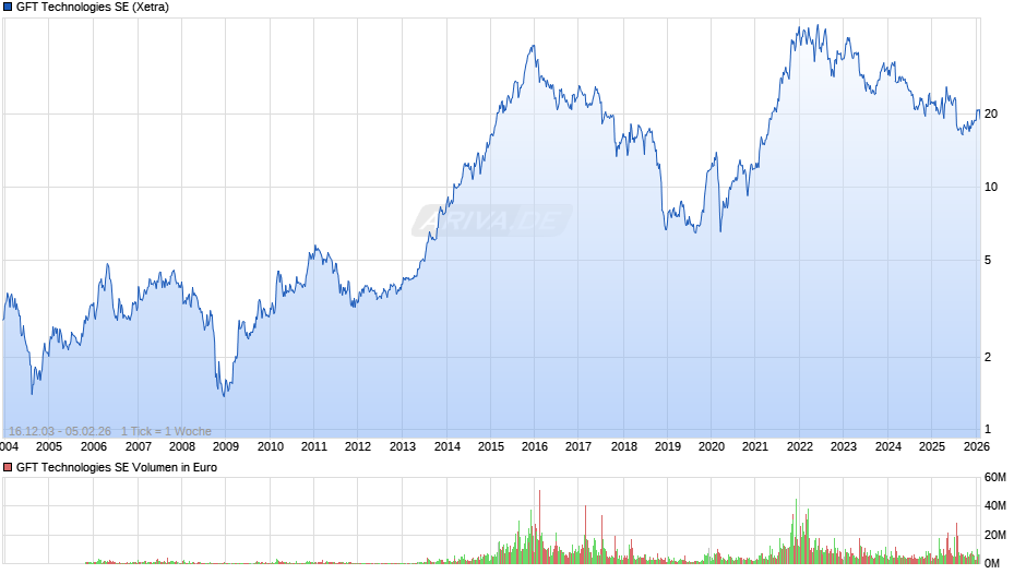 GFT Technologies Chart