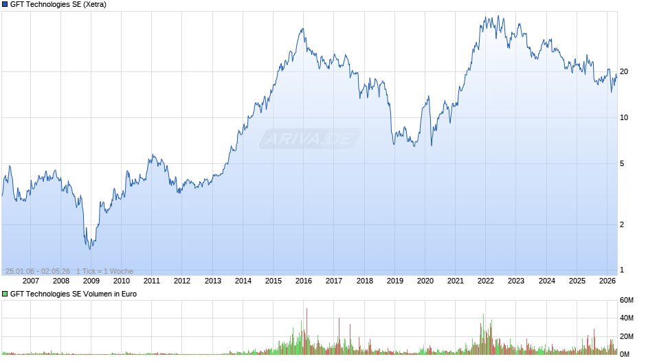 GFT Technologies Chart