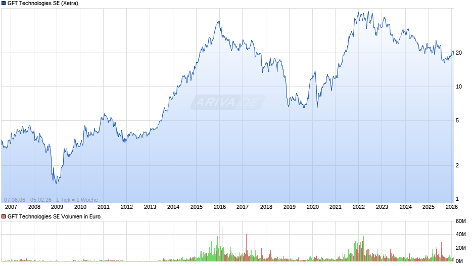 GFT Technologies Chart