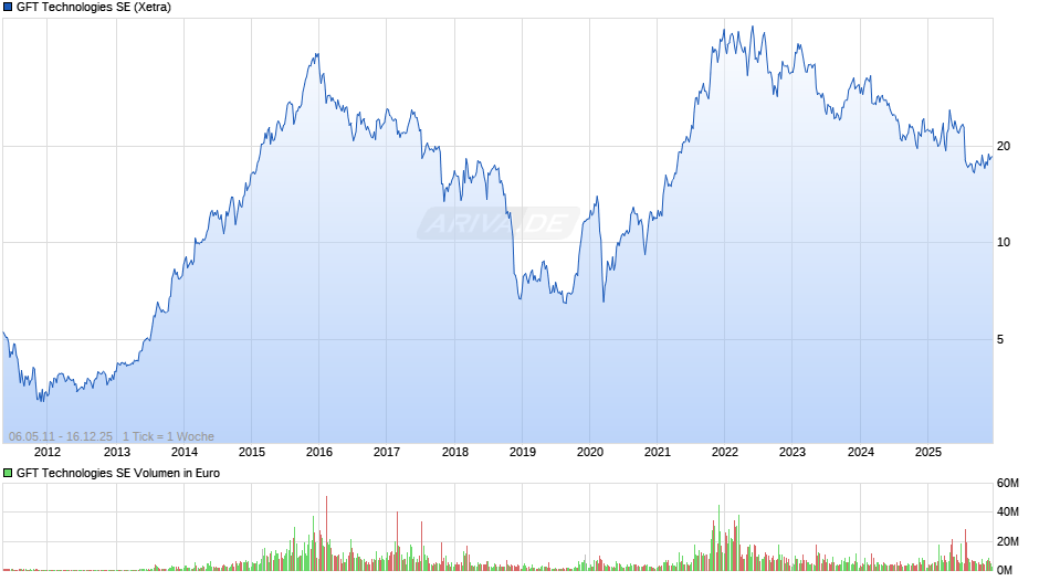 GFT Technologies Chart