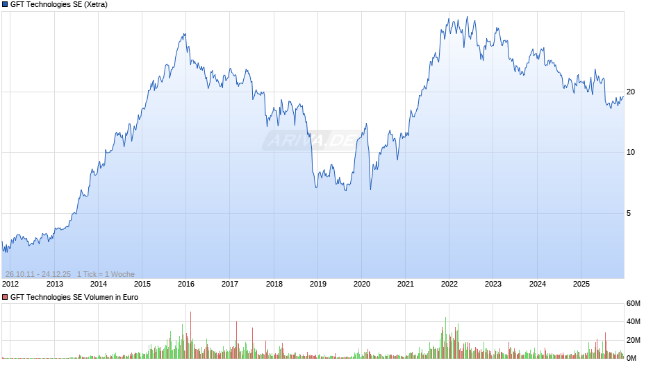 GFT Technologies Chart