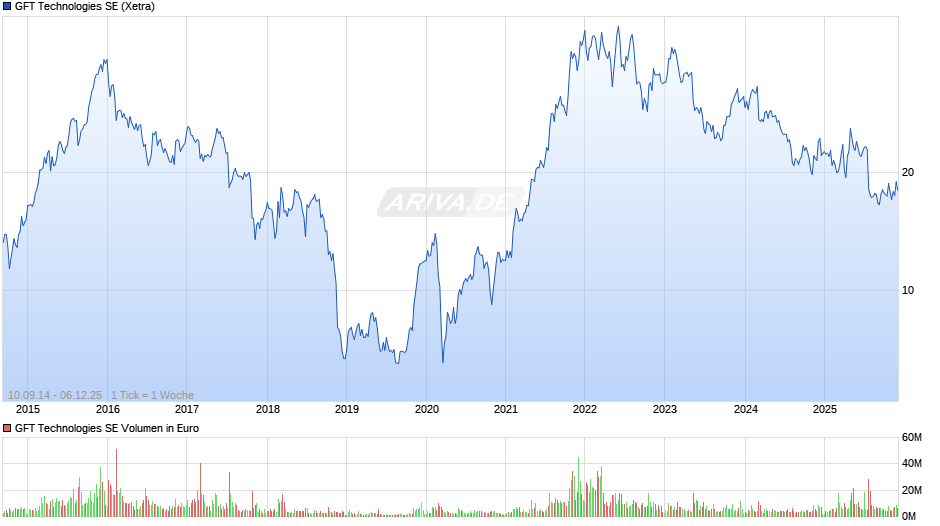 GFT Technologies Chart