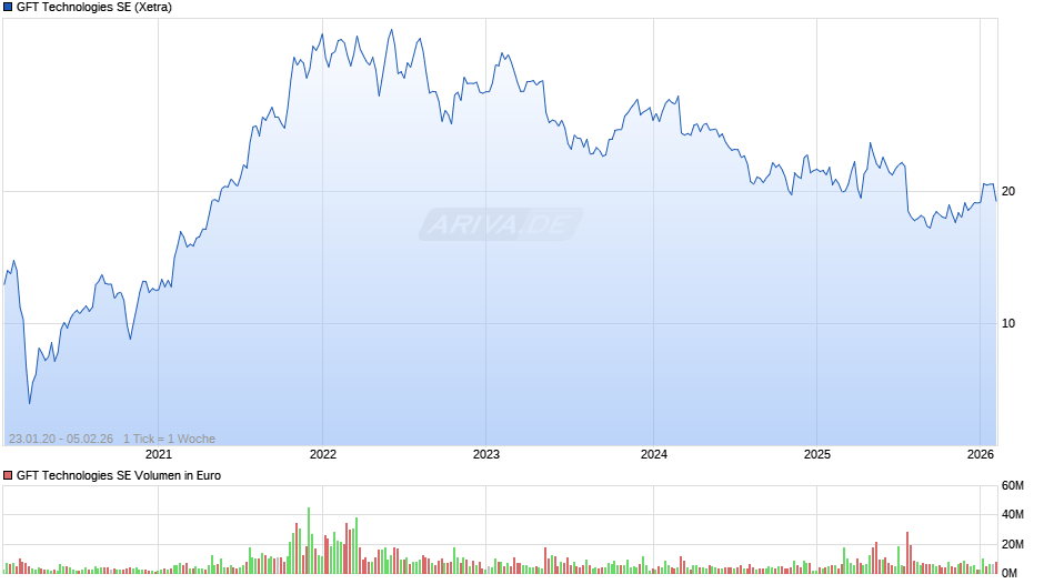 GFT Technologies Chart
