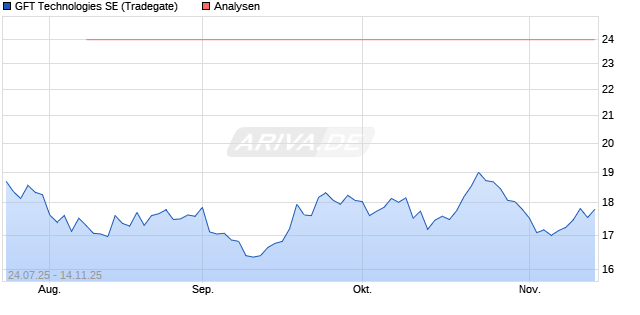 GFT Technologies SE Aktie