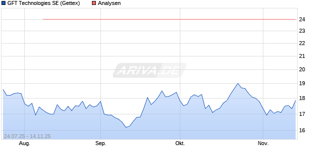 GFT Technologies SE Aktie