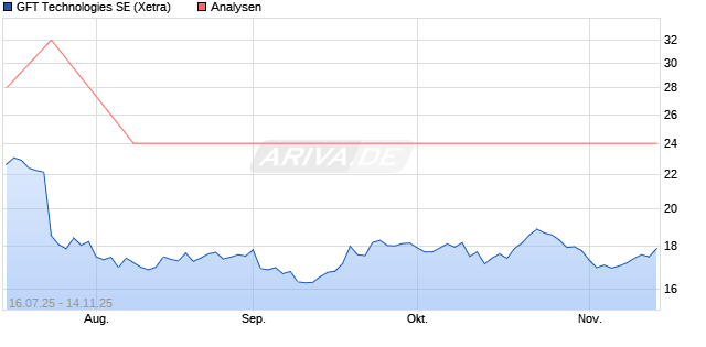 GFT Technologies SE Aktie