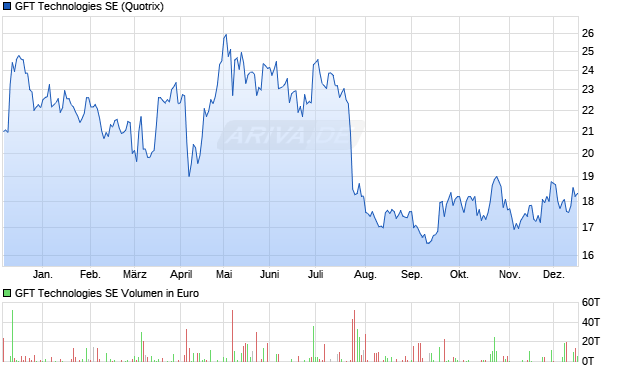 GFT Technologies Aktie Chart