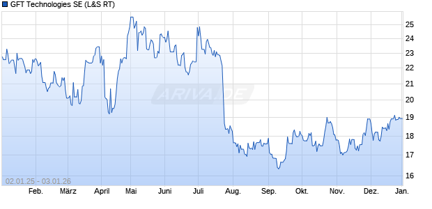 GFT Technologies Aktie Chart