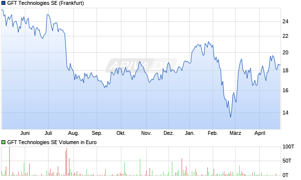 GFT Technologies Aktie Chart