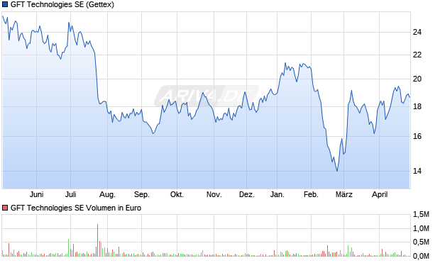 GFT Technologies Aktie Chart