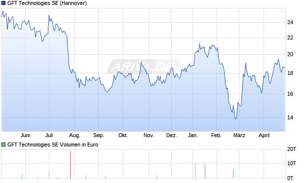 GFT Technologies Aktie Chart