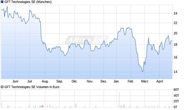 GFT Technologies Aktie Chart