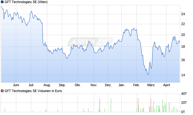 GFT Technologies Aktie Chart