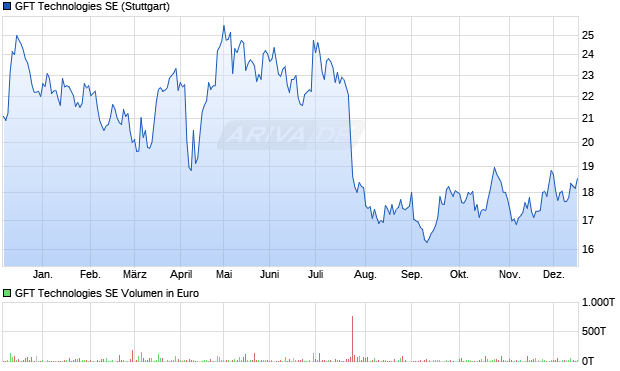 GFT Technologies Aktie Chart