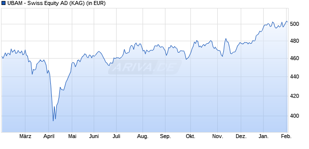 Performance des UBAM - Swiss Equity AD (WKN A1C9N9, ISIN LU0367305280)