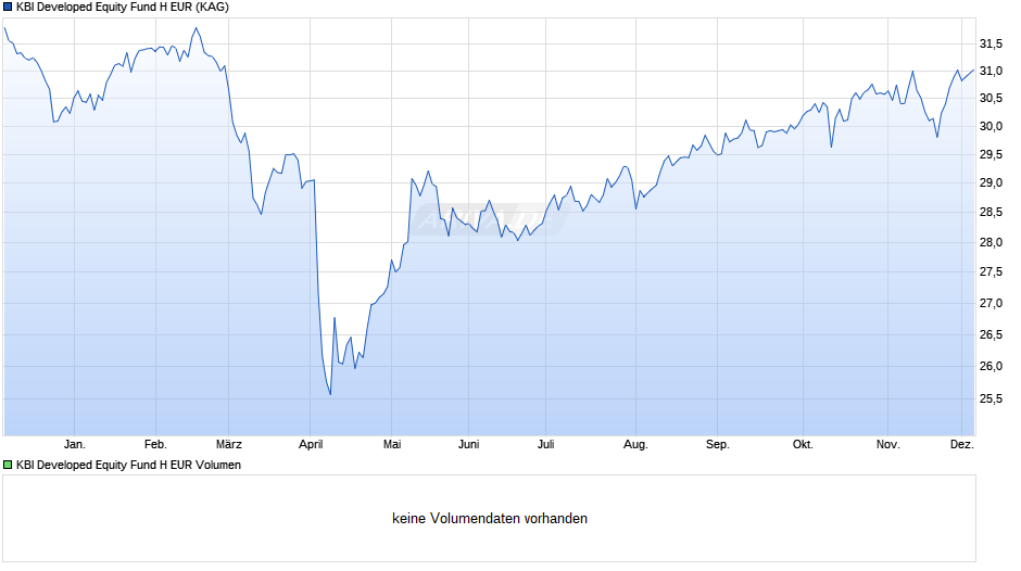 KBI Developed Equity Fund H EUR Chart
