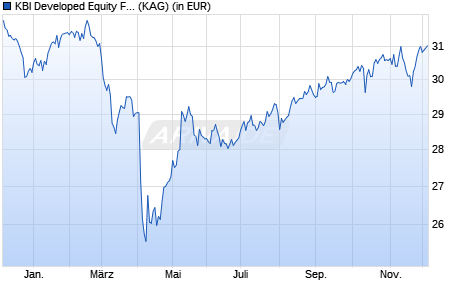 Performance des KBI Developed Equity Fund H EUR (WKN A1JDD5, ISIN IE00B589V552)