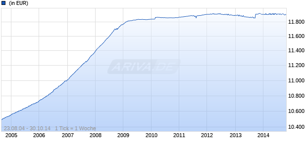 AXA World Funds - Money Market Euro A Dis. EUR Chart